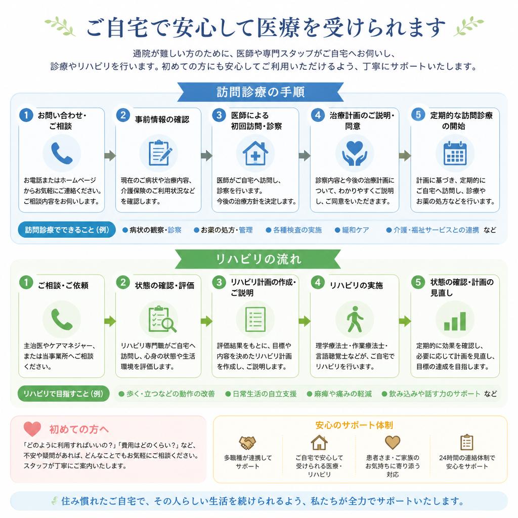 訪問診療・リハビリの流れ