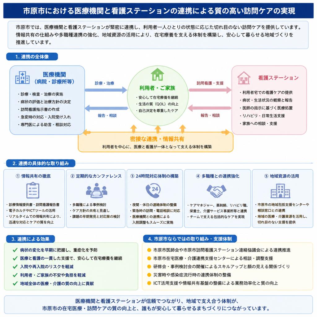 医療機関と看護ステーションの連携